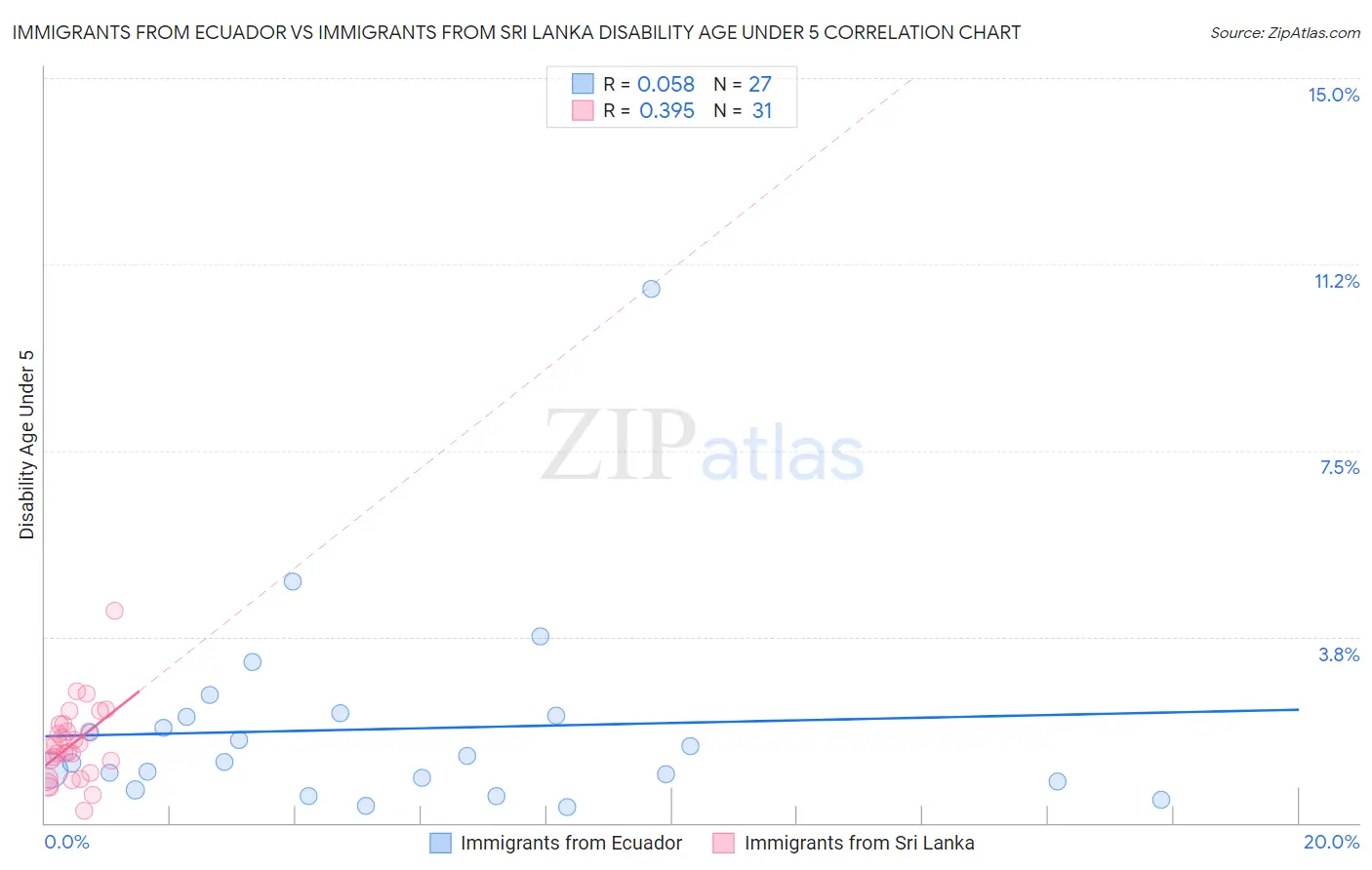 Immigrants from Ecuador vs Immigrants from Sri Lanka Disability Age Under 5