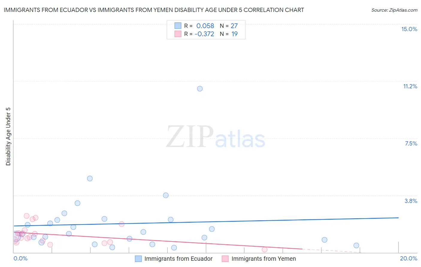 Immigrants from Ecuador vs Immigrants from Yemen Disability Age Under 5