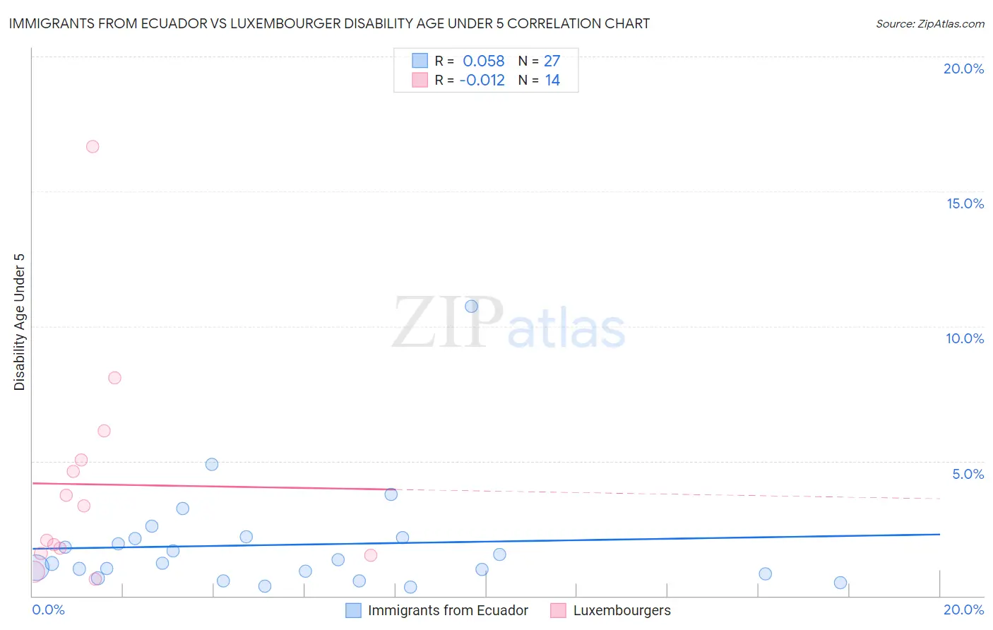 Immigrants from Ecuador vs Luxembourger Disability Age Under 5