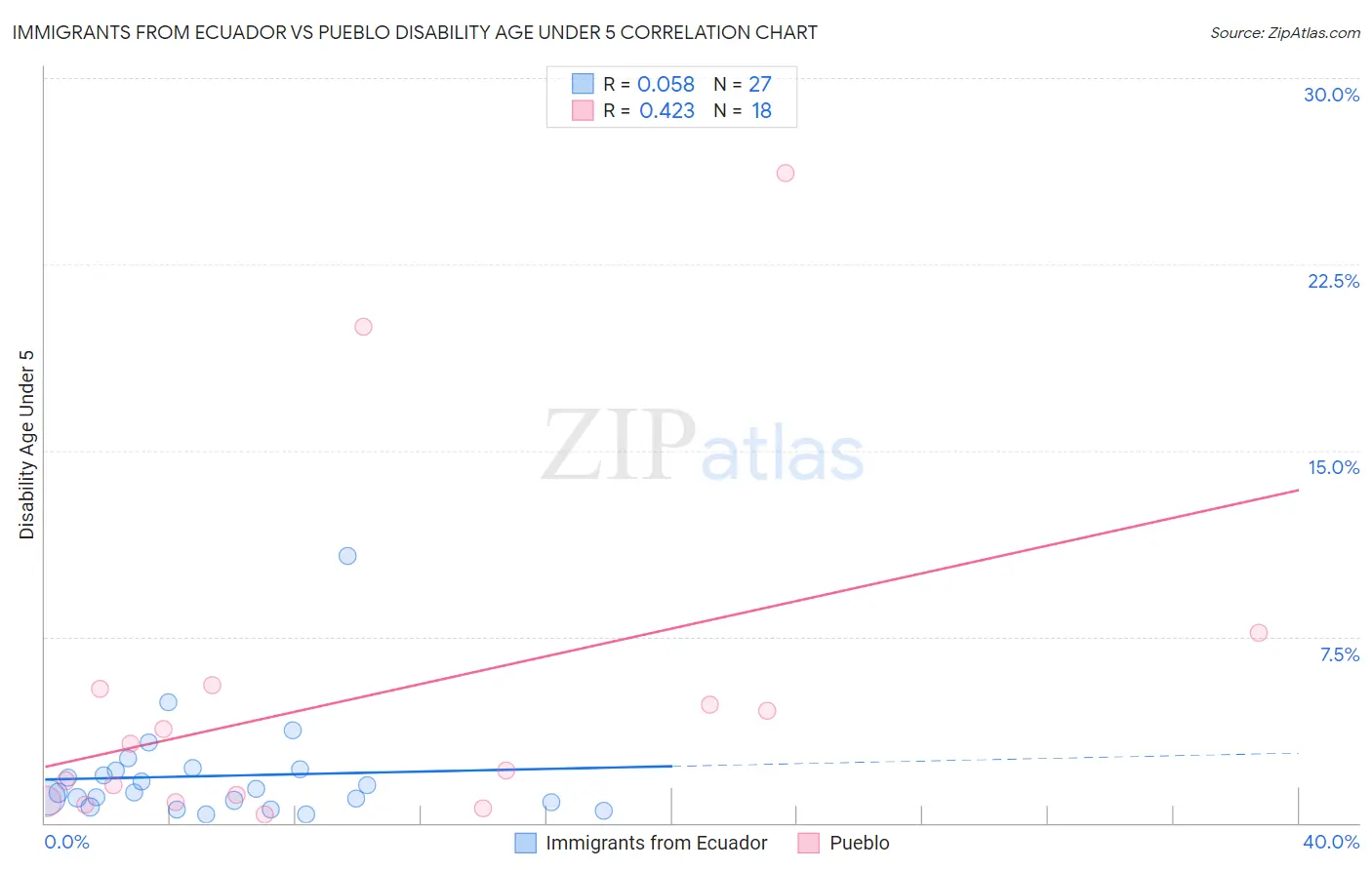 Immigrants from Ecuador vs Pueblo Disability Age Under 5