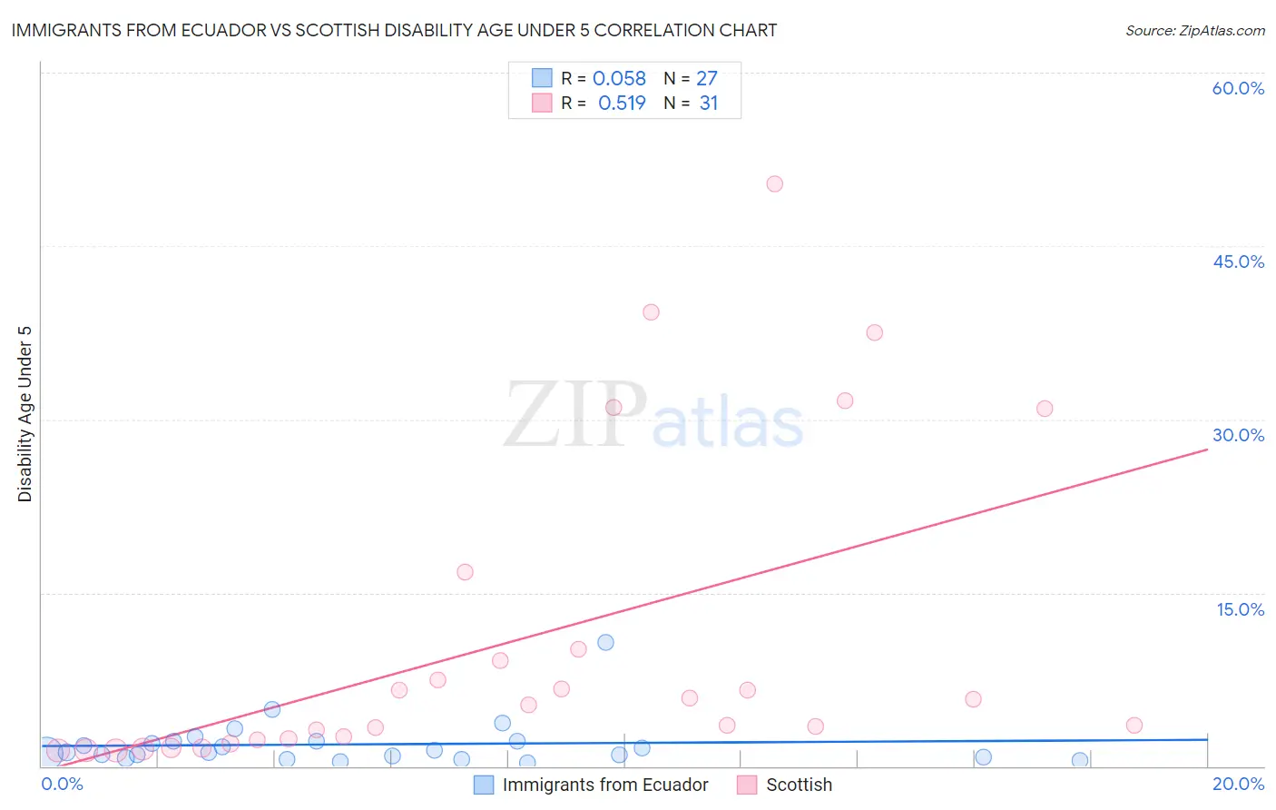 Immigrants from Ecuador vs Scottish Disability Age Under 5