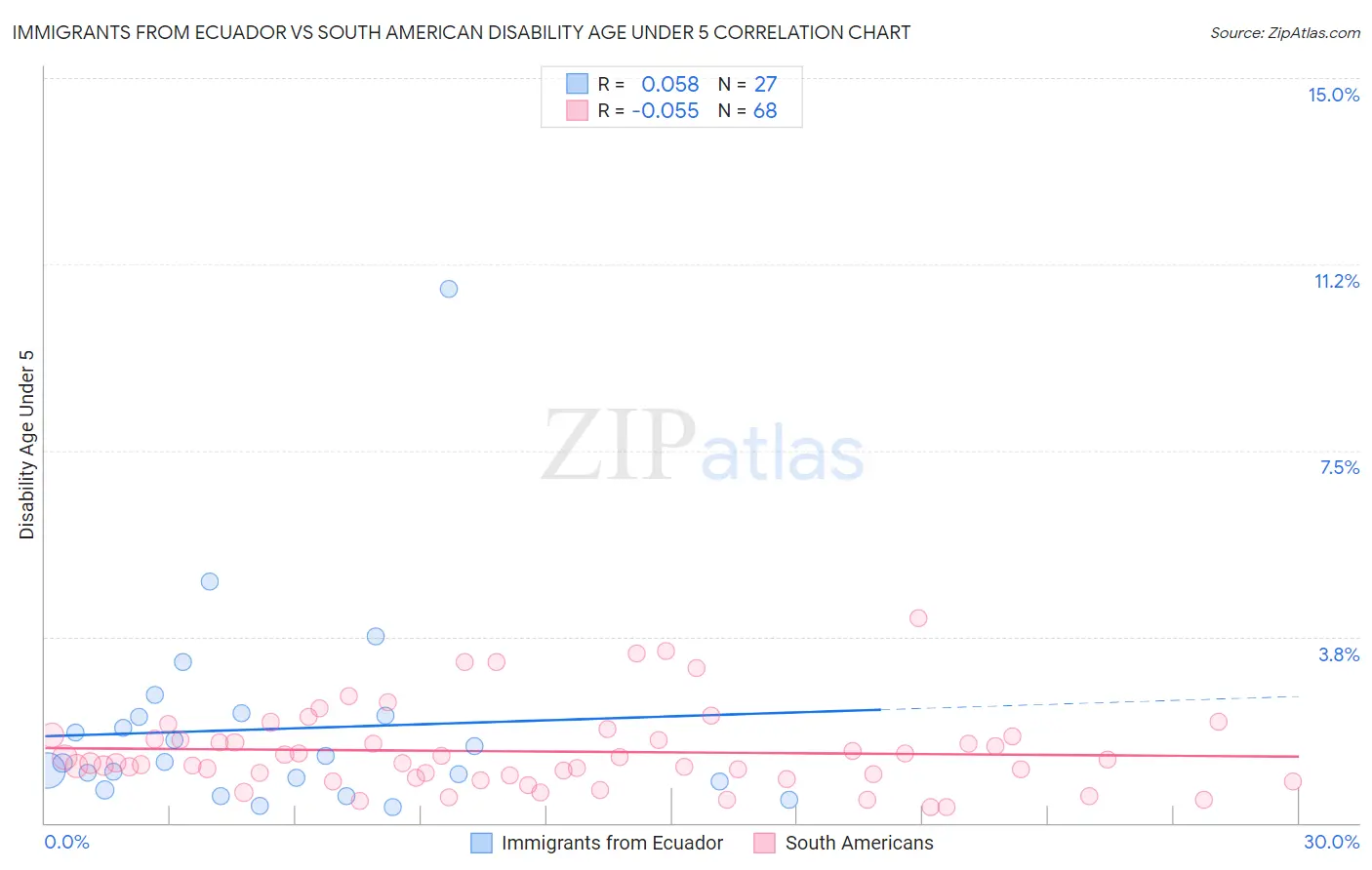 Immigrants from Ecuador vs South American Disability Age Under 5