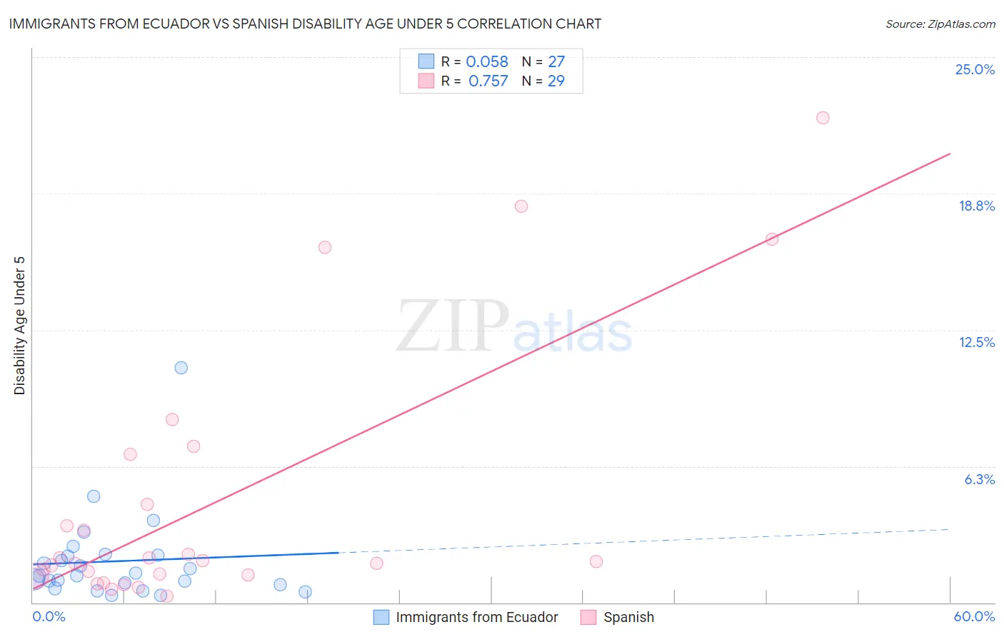 Immigrants from Ecuador vs Spanish Disability Age Under 5