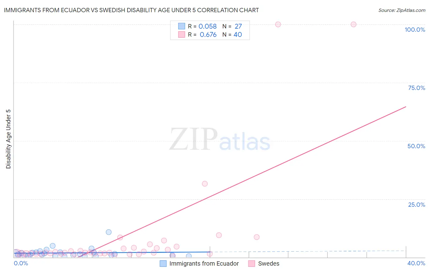 Immigrants from Ecuador vs Swedish Disability Age Under 5