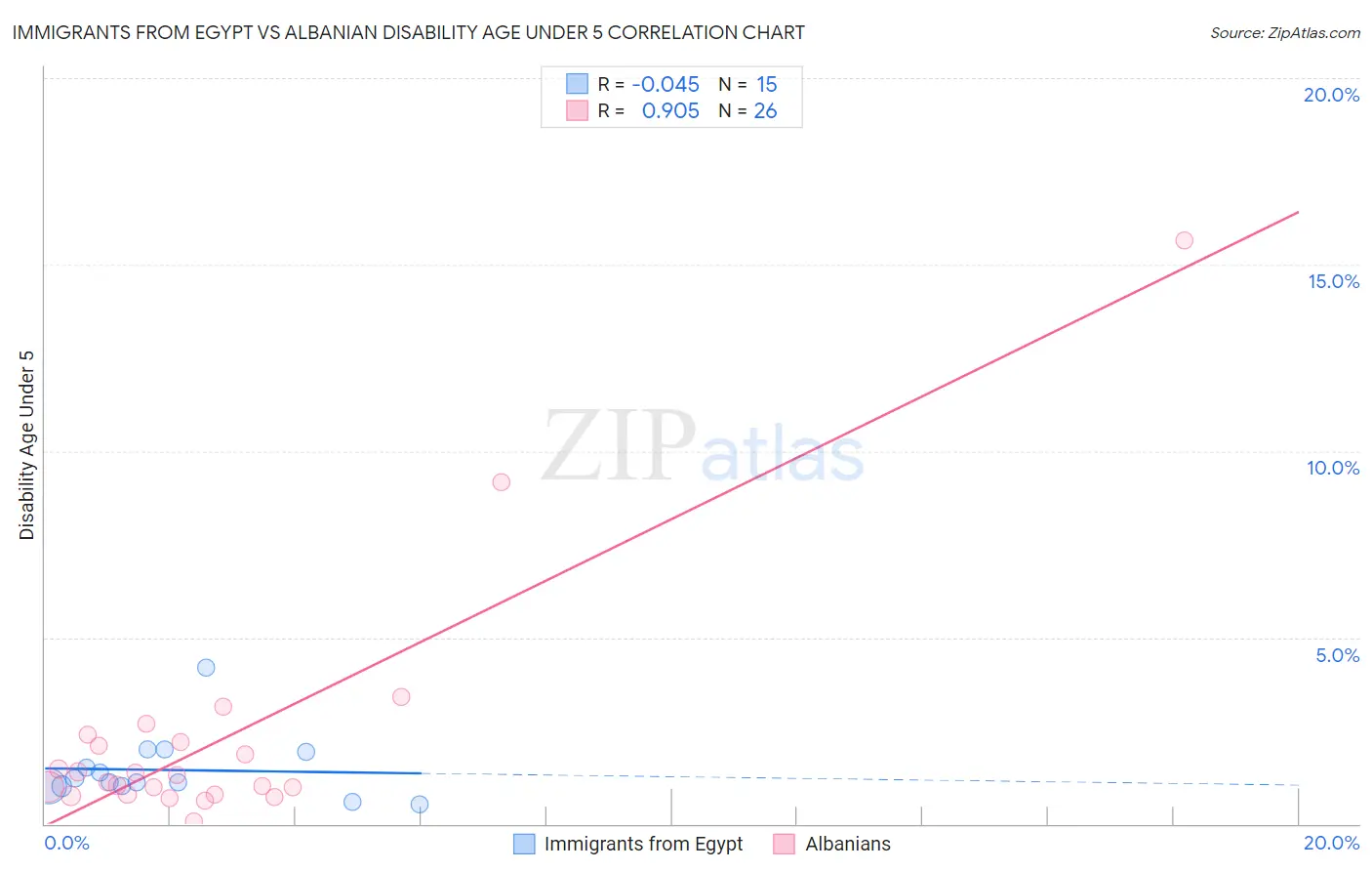 Immigrants from Egypt vs Albanian Disability Age Under 5