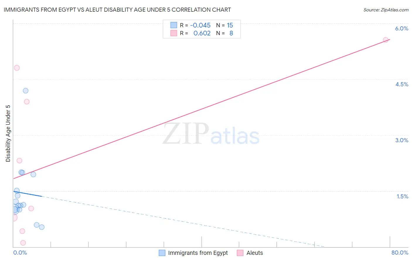 Immigrants from Egypt vs Aleut Disability Age Under 5