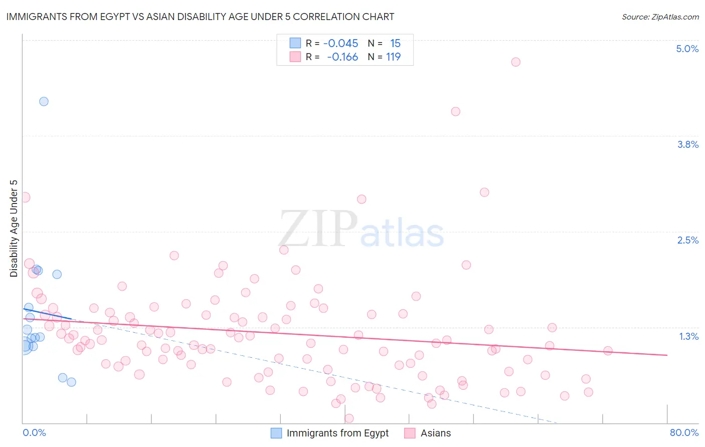 Immigrants from Egypt vs Asian Disability Age Under 5