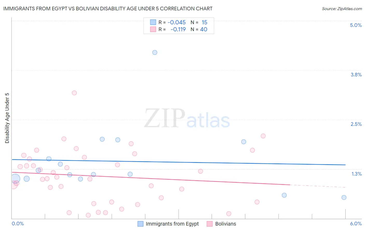 Immigrants from Egypt vs Bolivian Disability Age Under 5