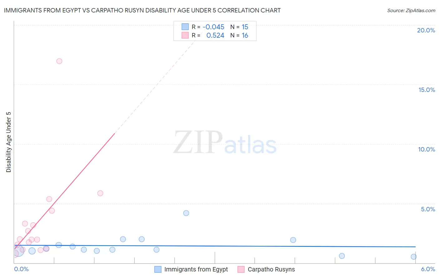 Immigrants from Egypt vs Carpatho Rusyn Disability Age Under 5