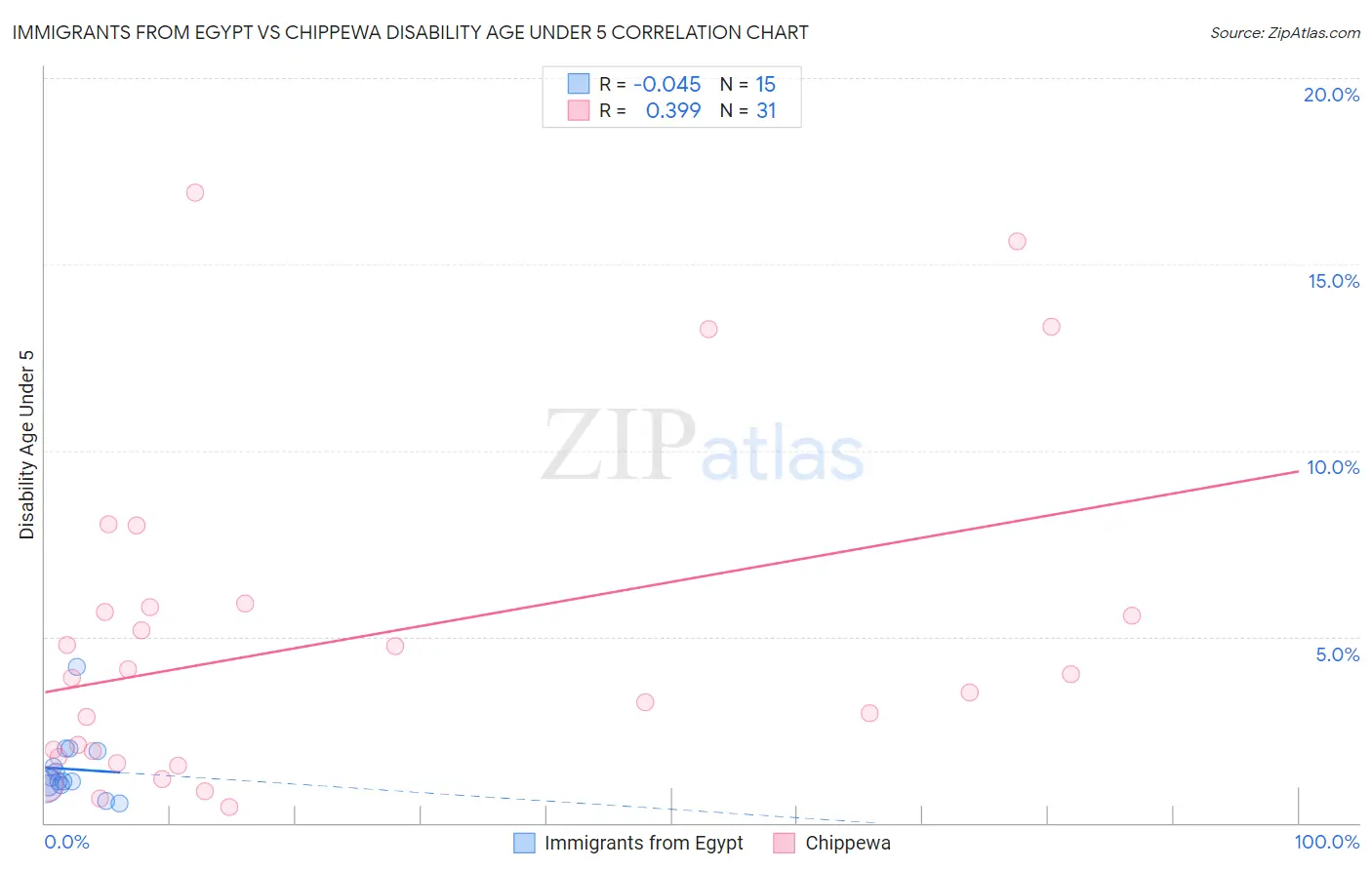 Immigrants from Egypt vs Chippewa Disability Age Under 5