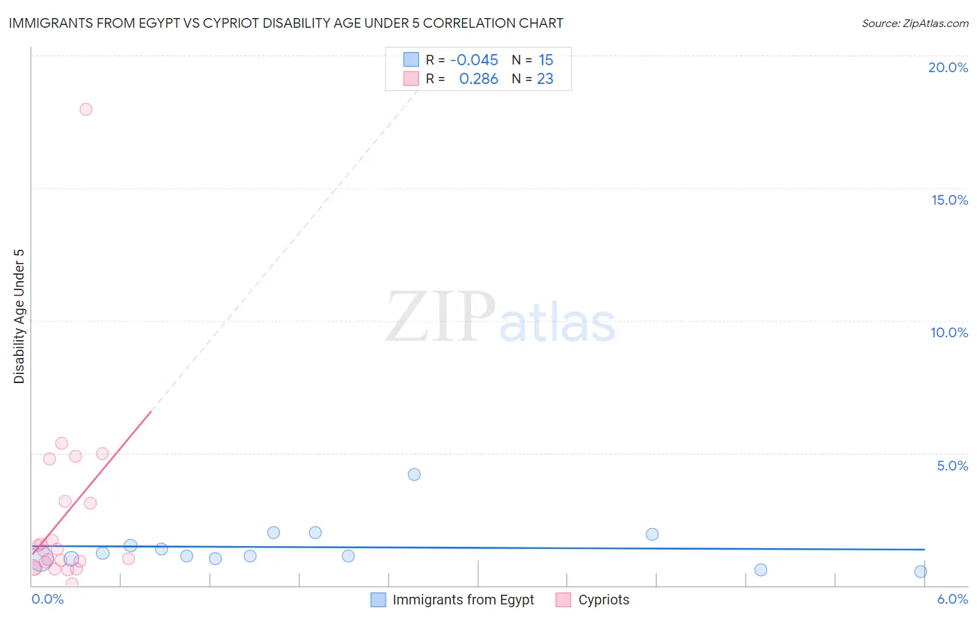 Immigrants from Egypt vs Cypriot Disability Age Under 5