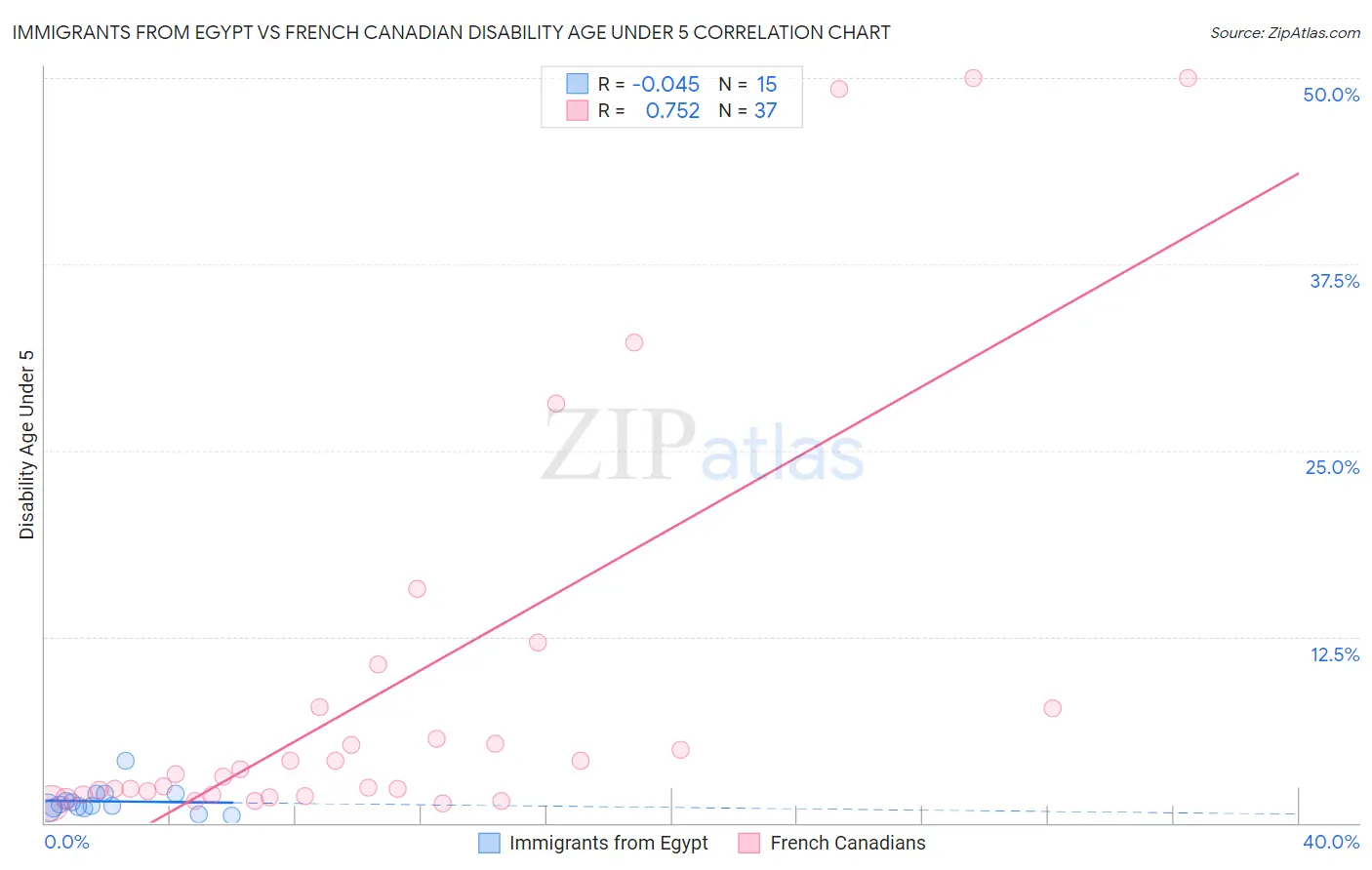 Immigrants from Egypt vs French Canadian Disability Age Under 5