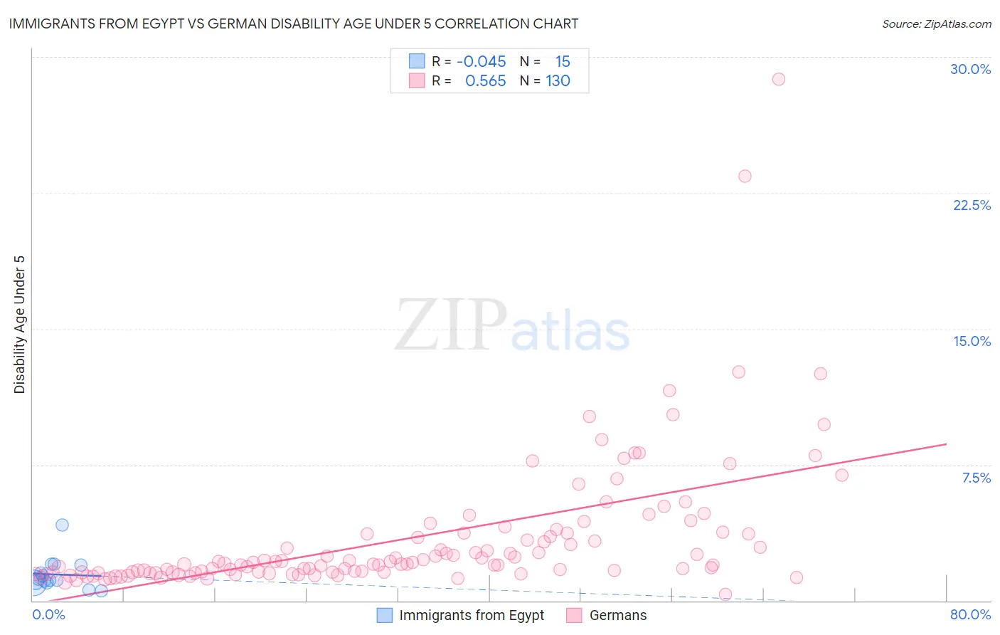 Immigrants from Egypt vs German Disability Age Under 5