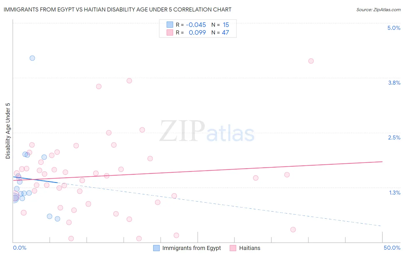 Immigrants from Egypt vs Haitian Disability Age Under 5