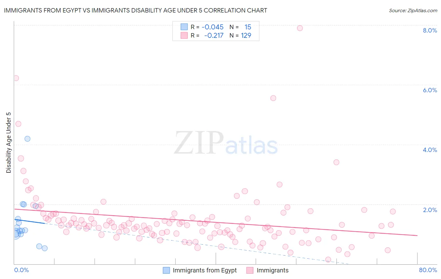 Immigrants from Egypt vs Immigrants Disability Age Under 5