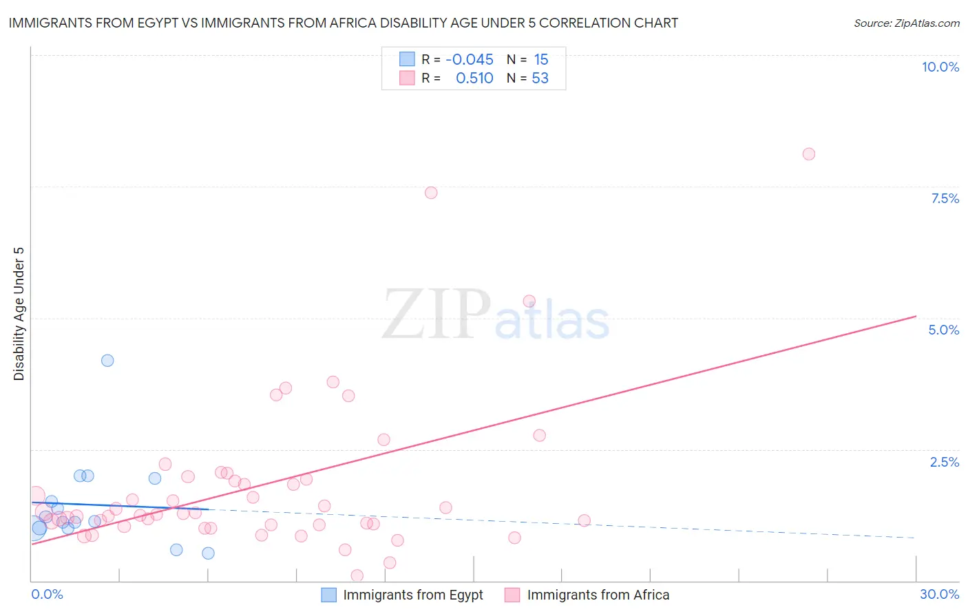 Immigrants from Egypt vs Immigrants from Africa Disability Age Under 5