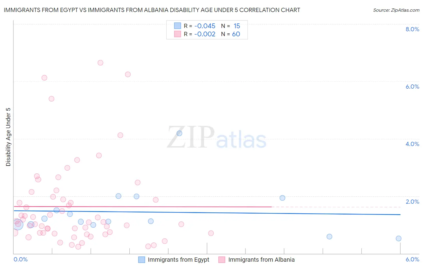 Immigrants from Egypt vs Immigrants from Albania Disability Age Under 5