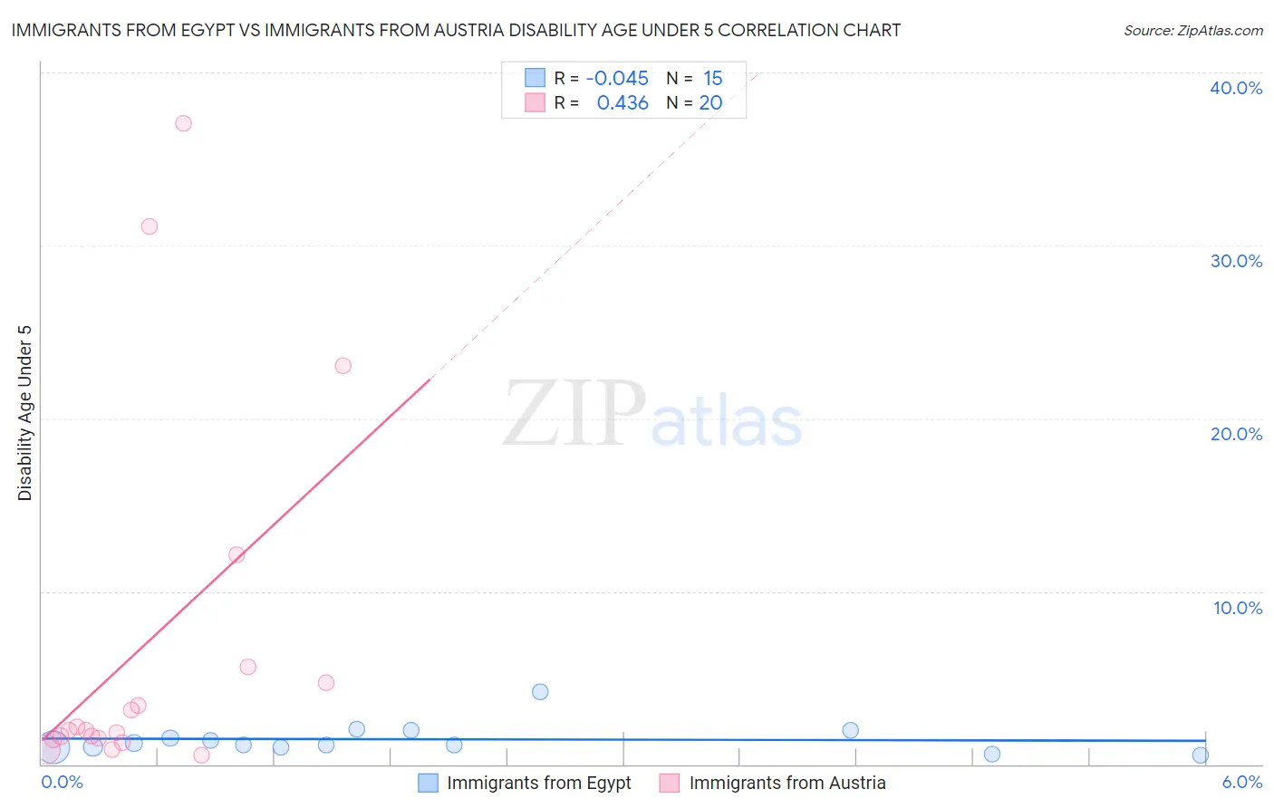 Immigrants from Egypt vs Immigrants from Austria Disability Age Under 5