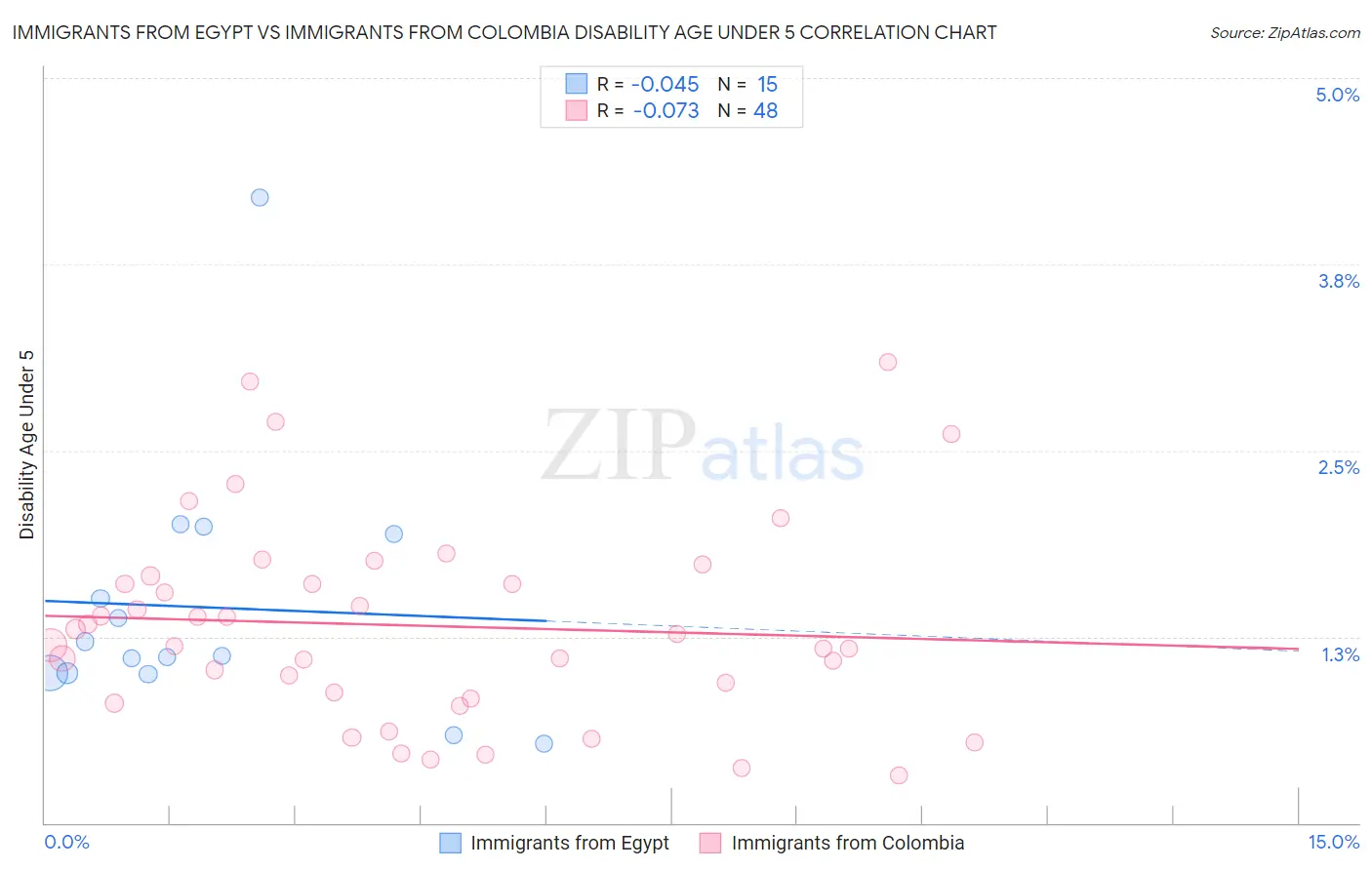 Immigrants from Egypt vs Immigrants from Colombia Disability Age Under 5