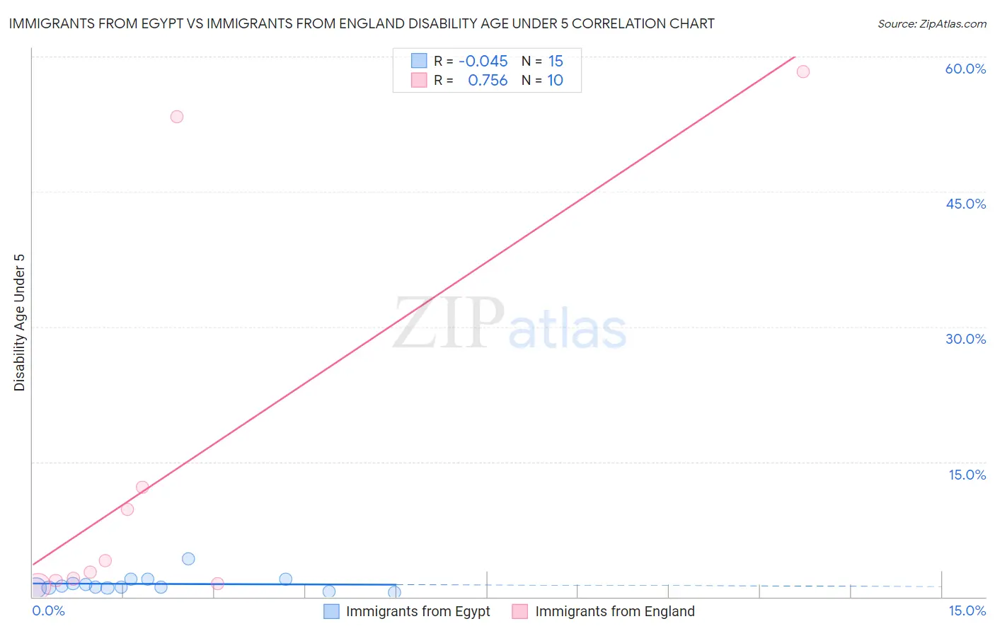 Immigrants from Egypt vs Immigrants from England Disability Age Under 5