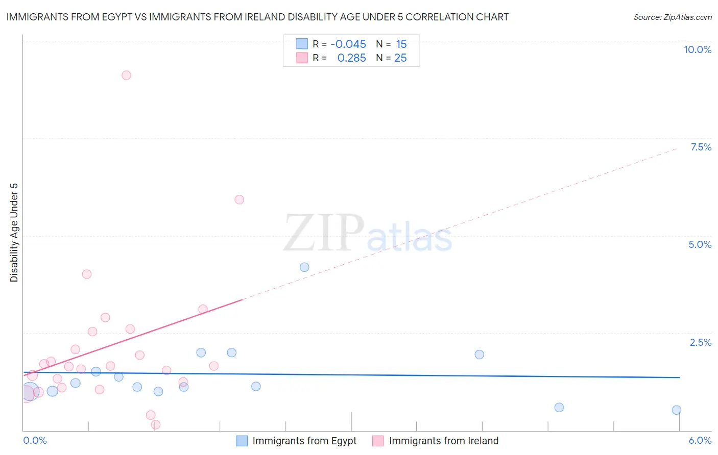 Immigrants from Egypt vs Immigrants from Ireland Disability Age Under 5