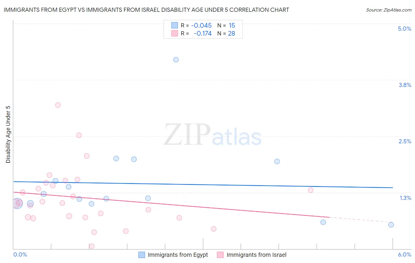 Immigrants from Egypt vs Immigrants from Israel Disability Age Under 5