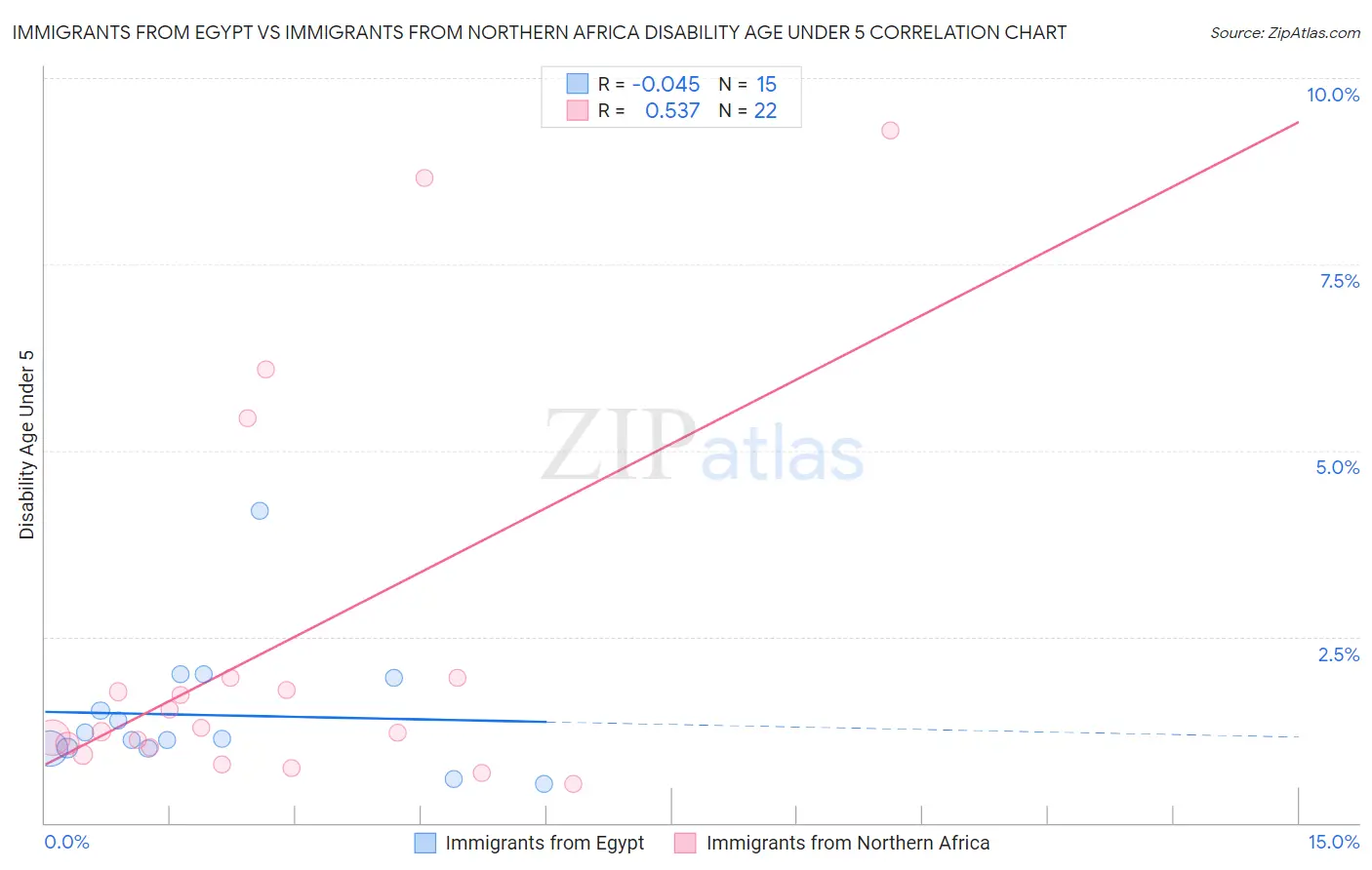 Immigrants from Egypt vs Immigrants from Northern Africa Disability Age Under 5