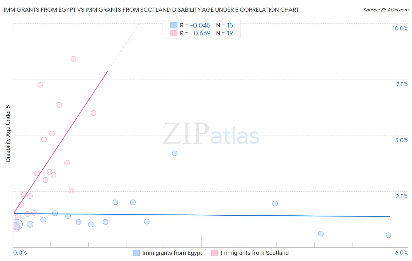 Immigrants from Egypt vs Immigrants from Scotland Disability Age Under 5