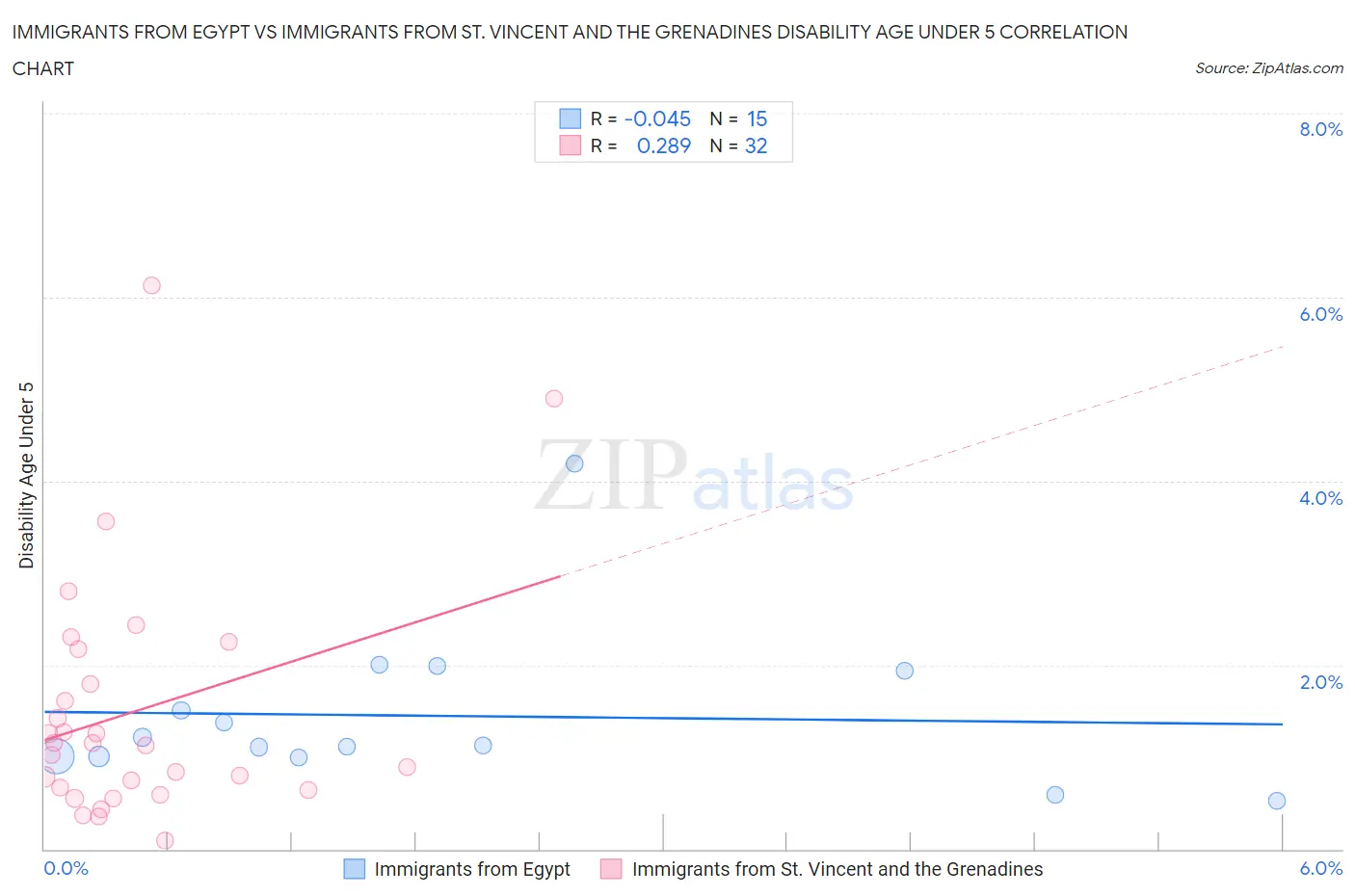 Immigrants from Egypt vs Immigrants from St. Vincent and the Grenadines Disability Age Under 5