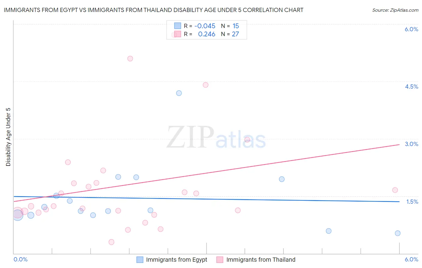 Immigrants from Egypt vs Immigrants from Thailand Disability Age Under 5