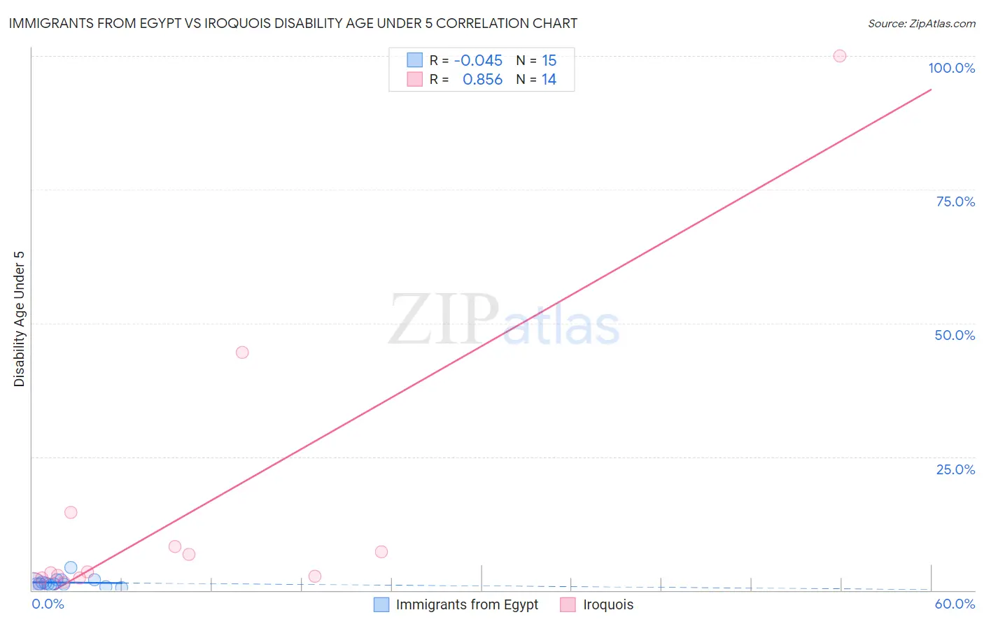 Immigrants from Egypt vs Iroquois Disability Age Under 5