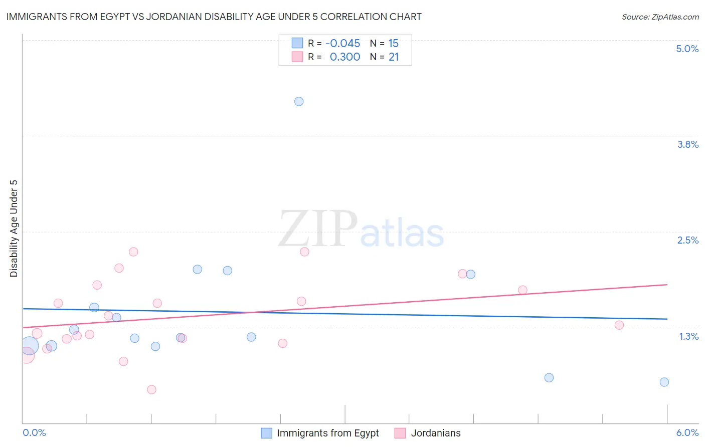 Immigrants from Egypt vs Jordanian Disability Age Under 5