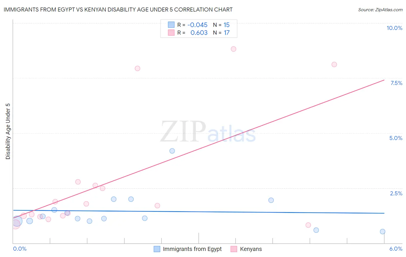 Immigrants from Egypt vs Kenyan Disability Age Under 5