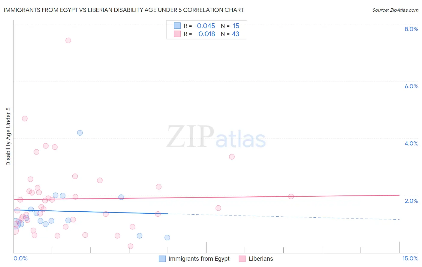 Immigrants from Egypt vs Liberian Disability Age Under 5