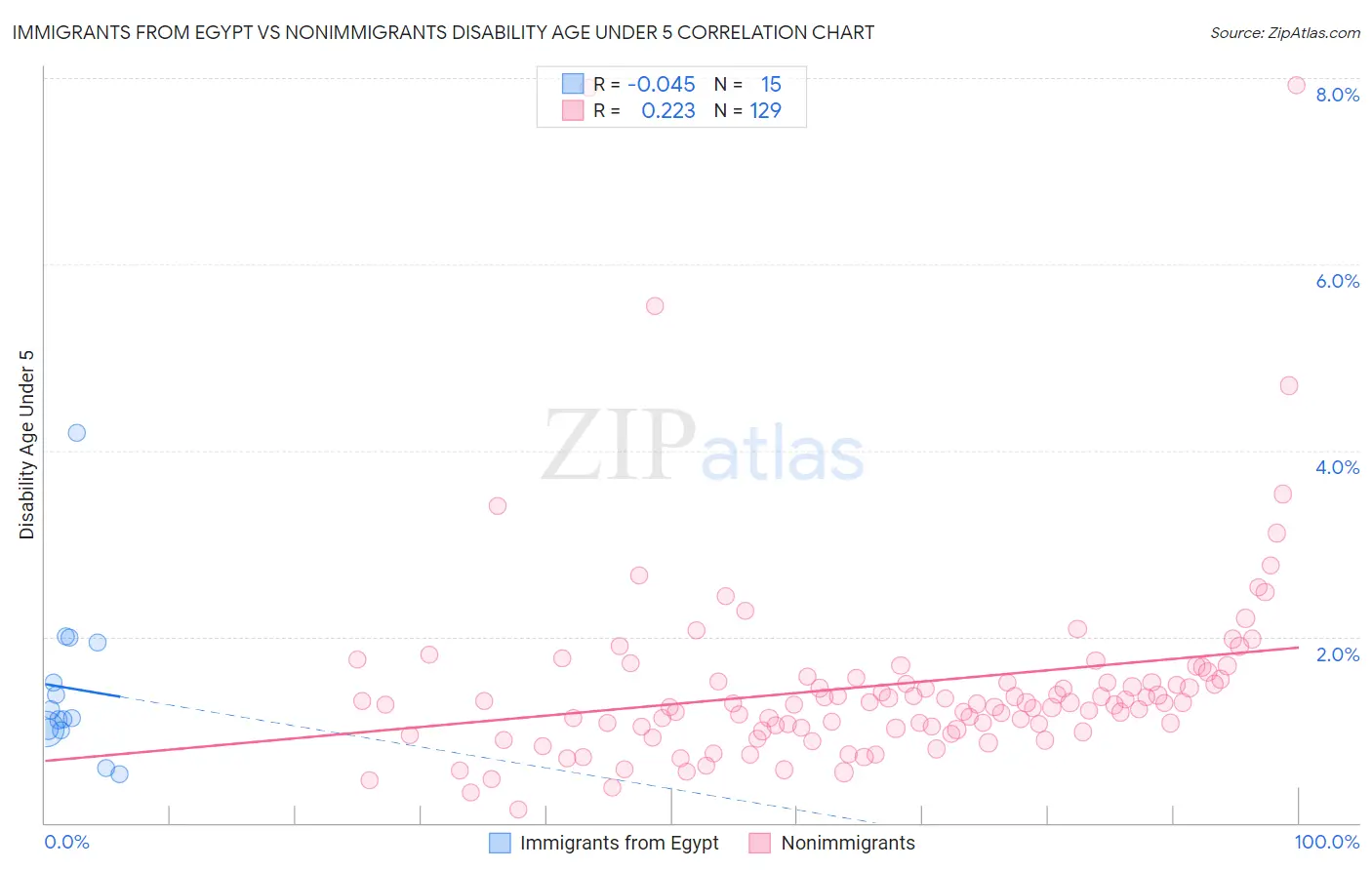 Immigrants from Egypt vs Nonimmigrants Disability Age Under 5