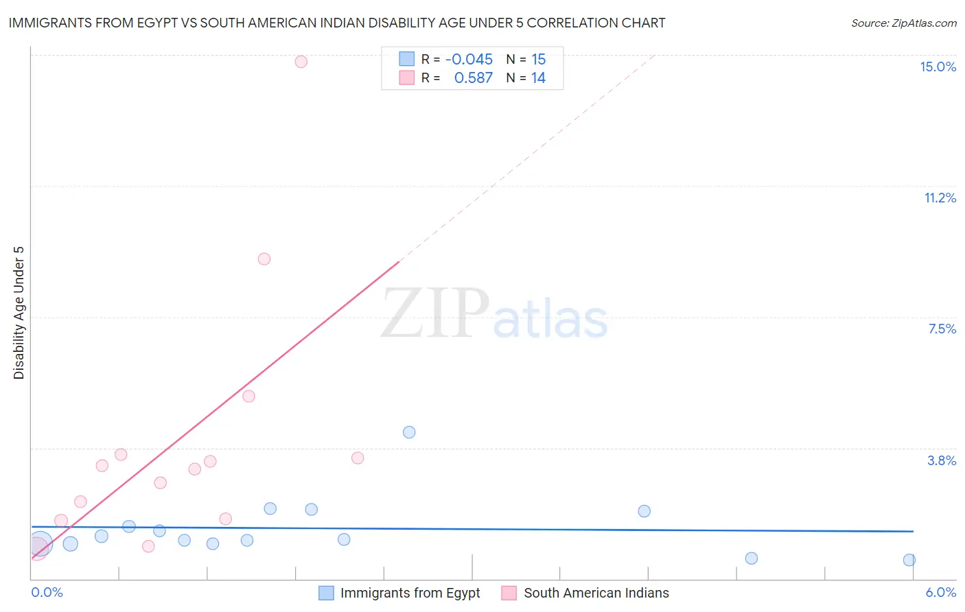 Immigrants from Egypt vs South American Indian Disability Age Under 5