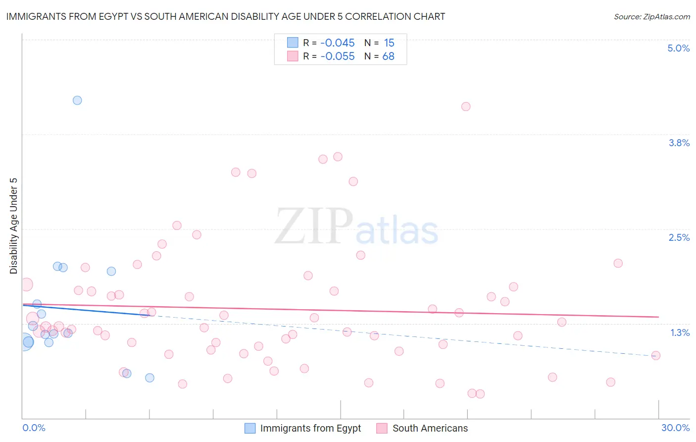 Immigrants from Egypt vs South American Disability Age Under 5