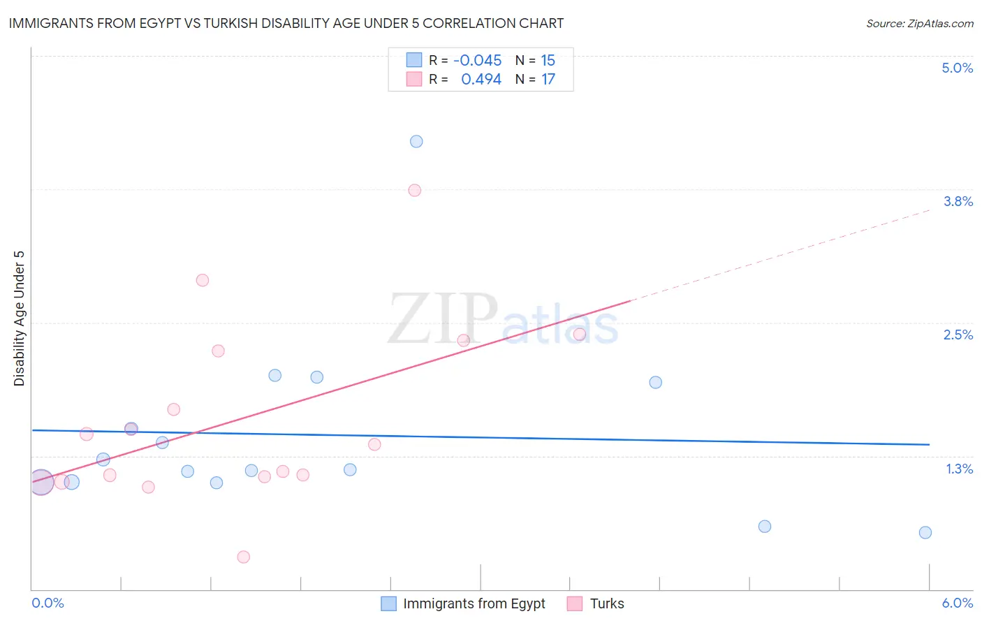 Immigrants from Egypt vs Turkish Disability Age Under 5