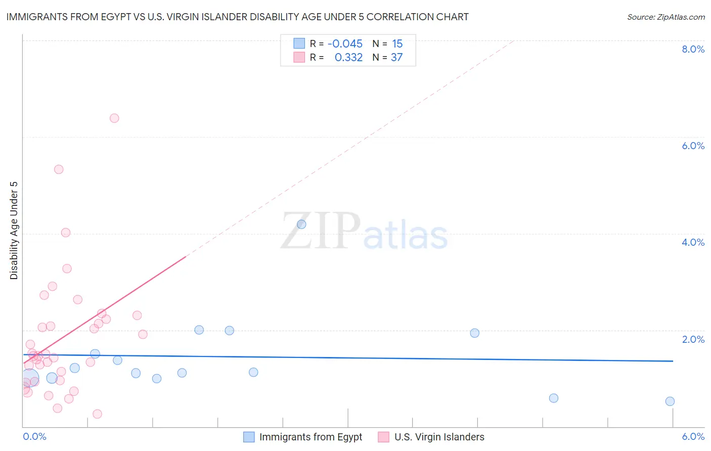 Immigrants from Egypt vs U.S. Virgin Islander Disability Age Under 5