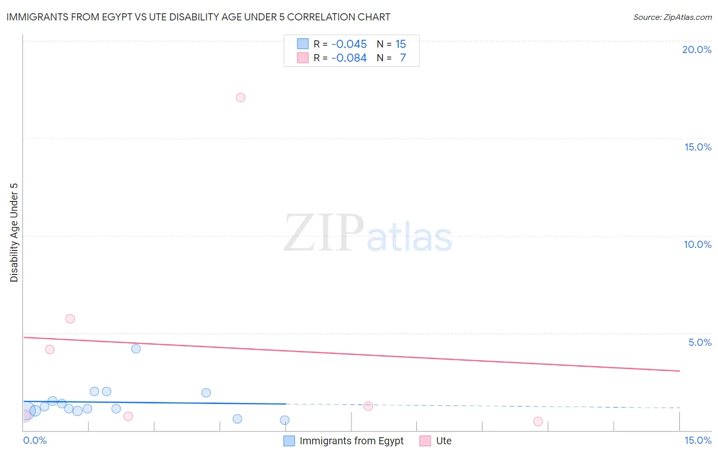 Immigrants from Egypt vs Ute Disability Age Under 5