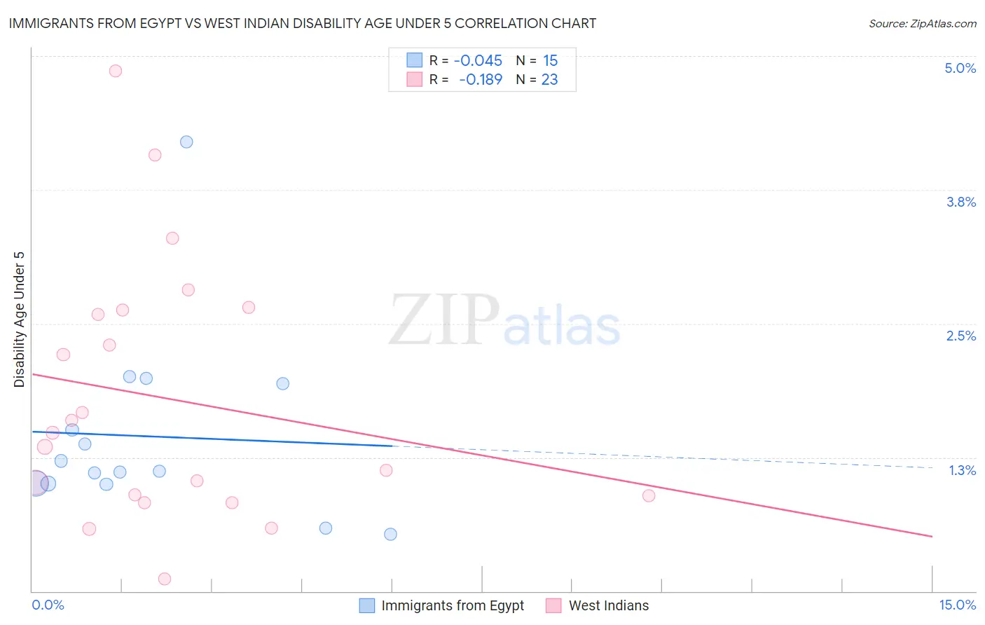 Immigrants from Egypt vs West Indian Disability Age Under 5