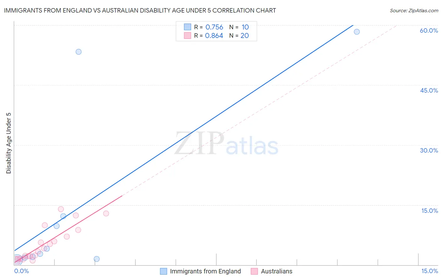 Immigrants from England vs Australian Disability Age Under 5