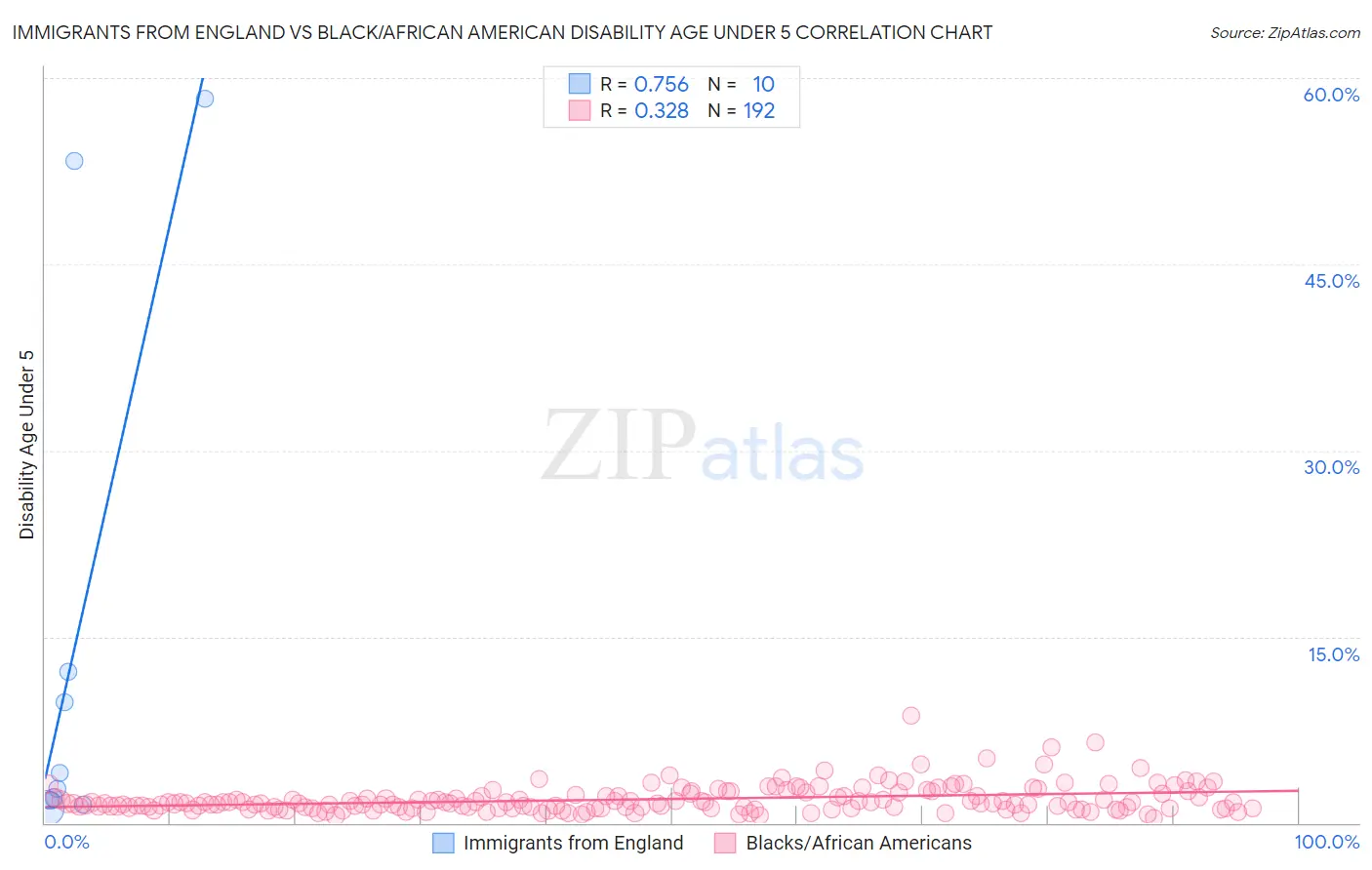 Immigrants from England vs Black/African American Disability Age Under 5