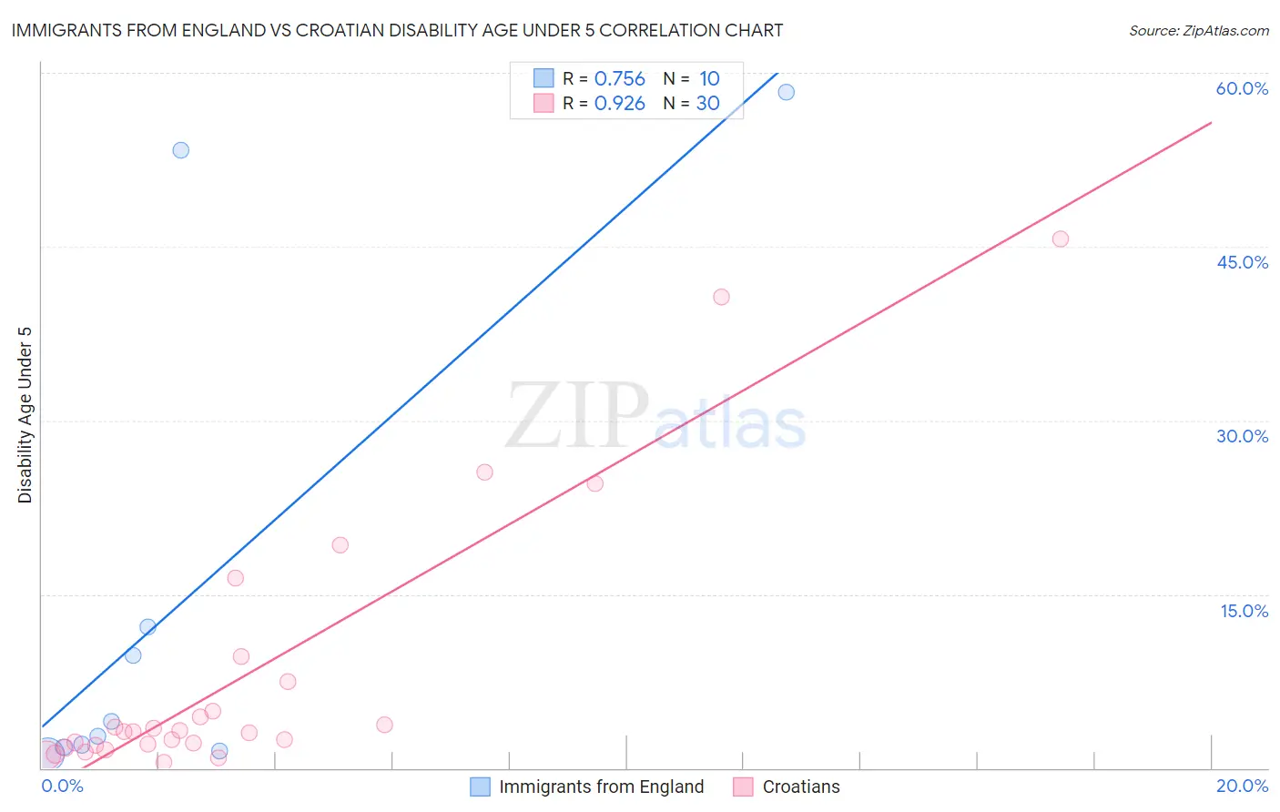 Immigrants from England vs Croatian Disability Age Under 5