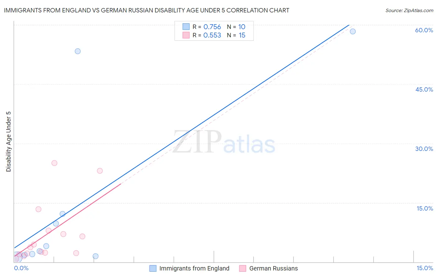 Immigrants from England vs German Russian Disability Age Under 5