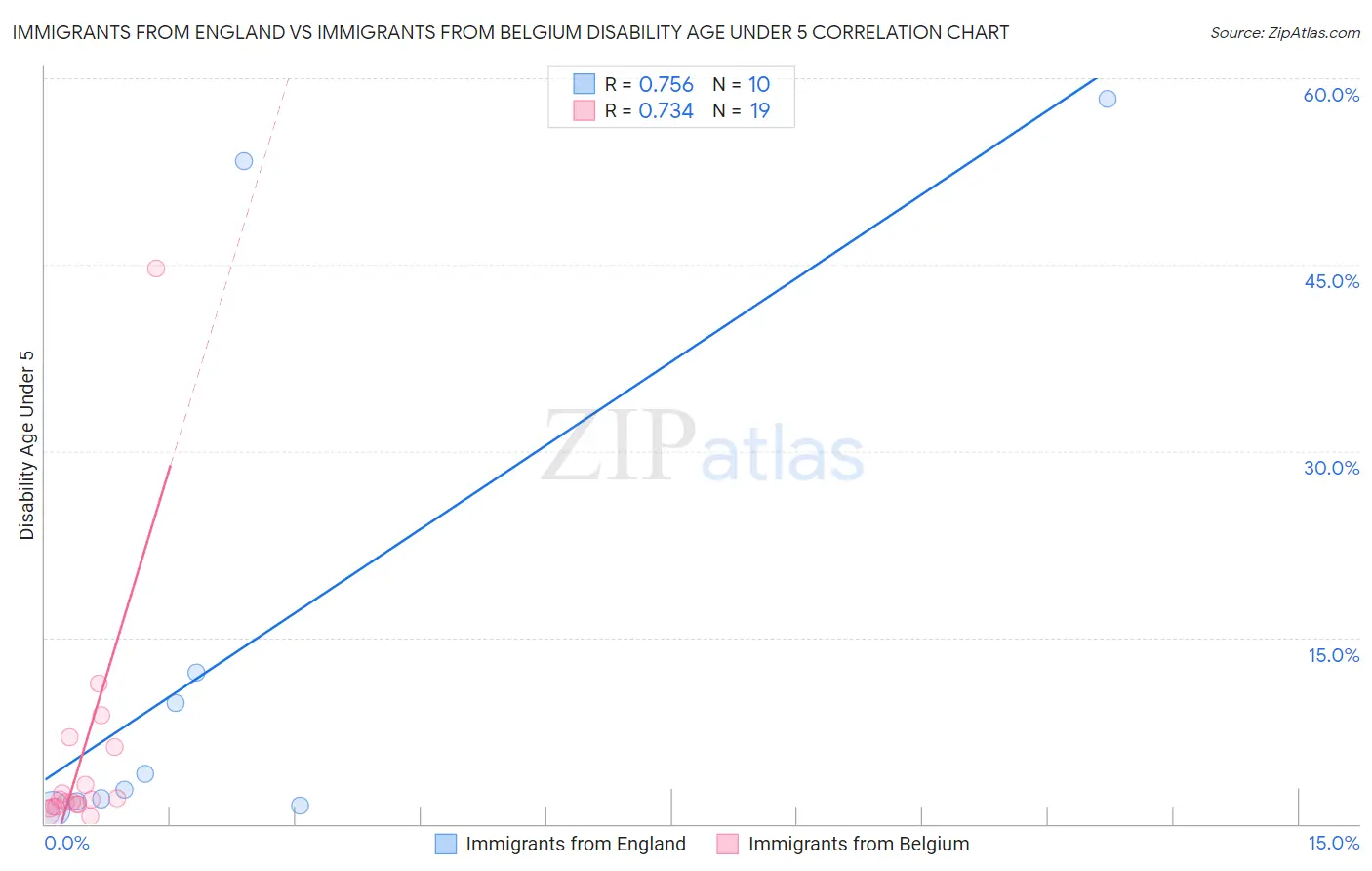 Immigrants from England vs Immigrants from Belgium Disability Age Under 5