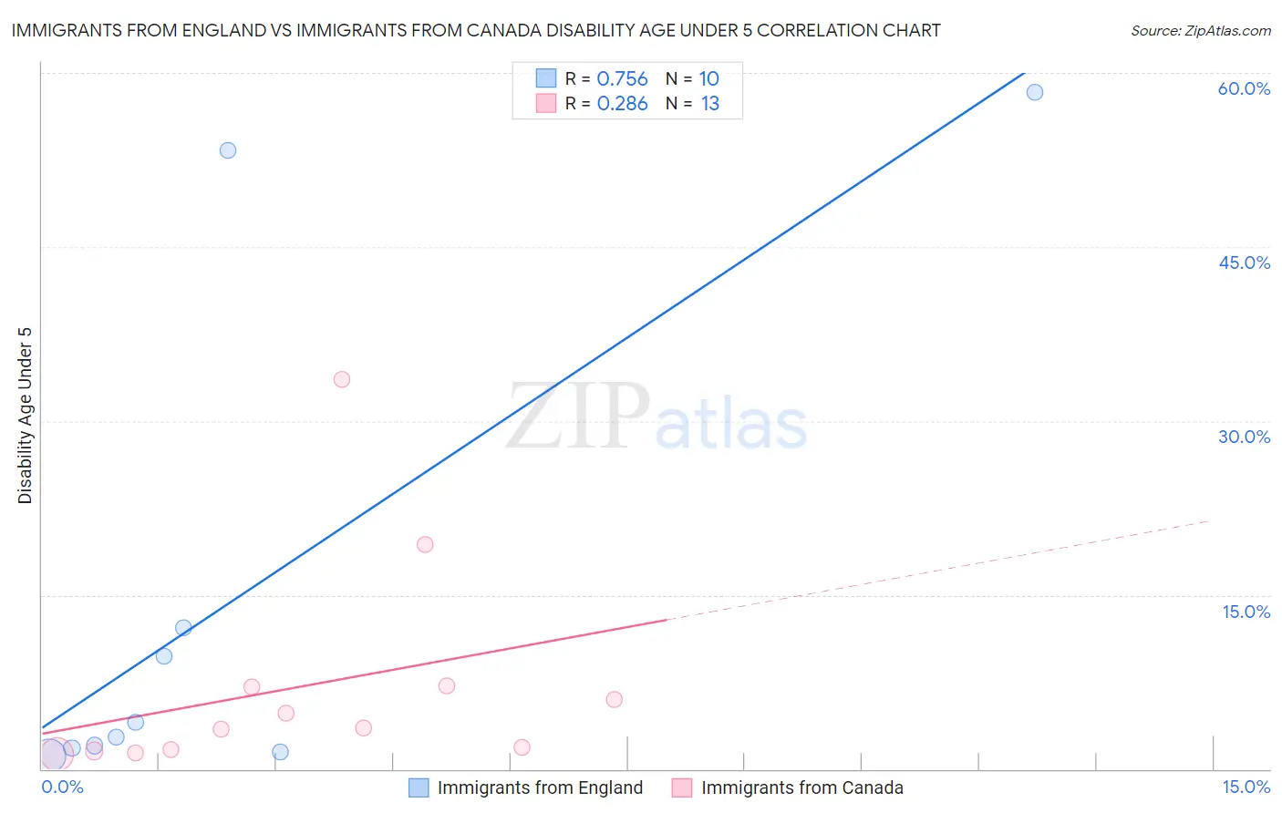 Immigrants from England vs Immigrants from Canada Disability Age Under 5
