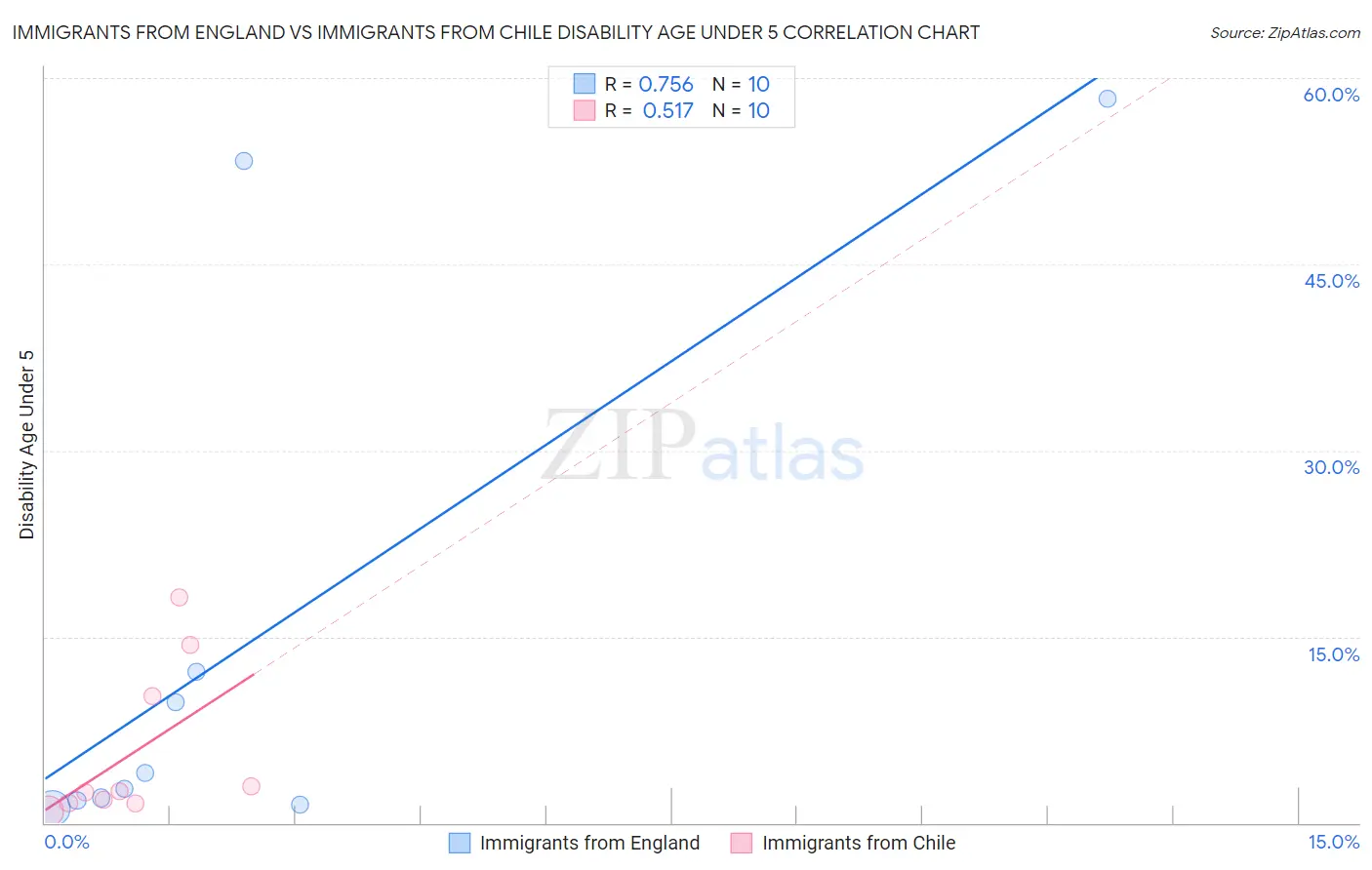 Immigrants from England vs Immigrants from Chile Disability Age Under 5