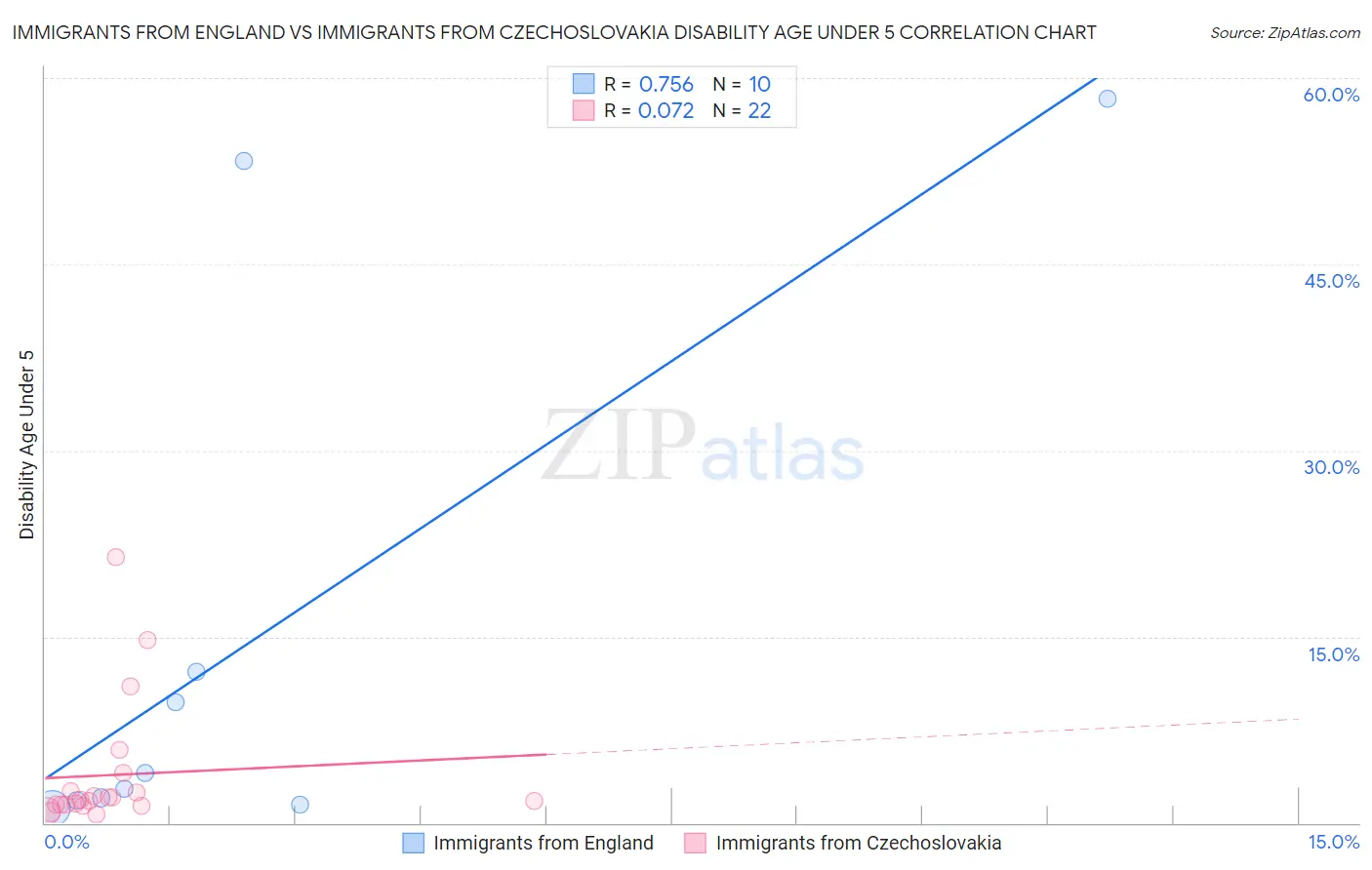 Immigrants from England vs Immigrants from Czechoslovakia Disability Age Under 5