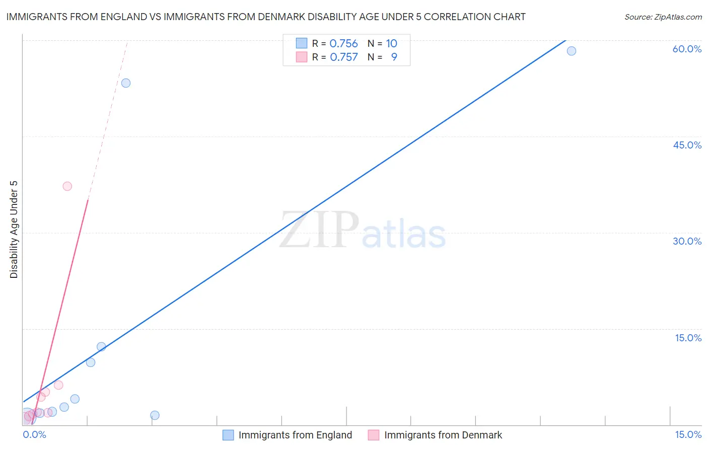 Immigrants from England vs Immigrants from Denmark Disability Age Under 5